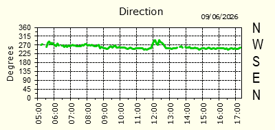 Wind Direction