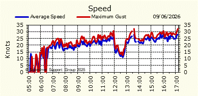 Wind Speed