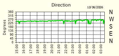 Wind Direction