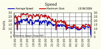 Wind Speed