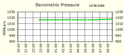 Barometirc Pressure