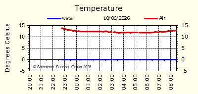 Air & Sea Temperature