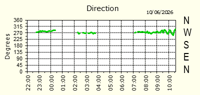 Wind Direction