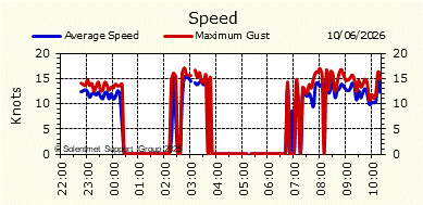 Wind Speed