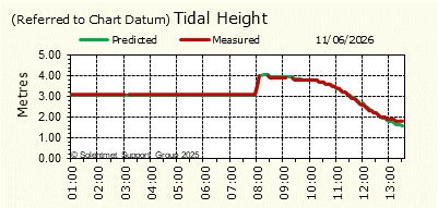 Tidal Height