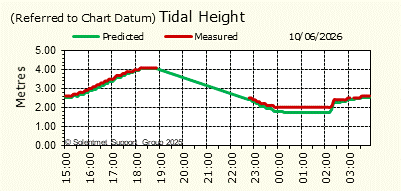 Tidal Height