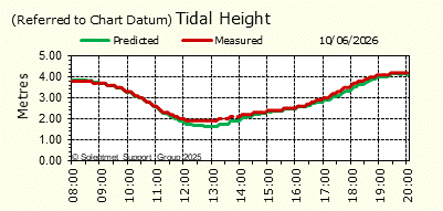 Tidal Height