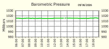 Barometirc Pressure