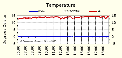 Air & Sea Temperature