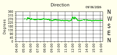 Wind Direction