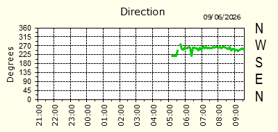Wind Direction