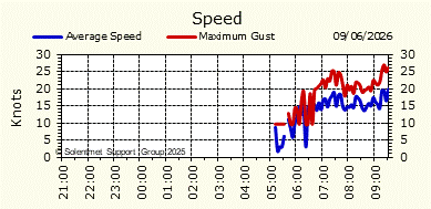 Wind Speed