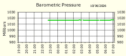 Barometirc Pressure