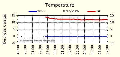 Air & Sea Temperature