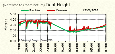 Tidal Height