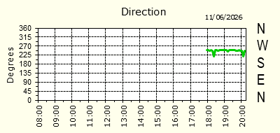 Wind Direction