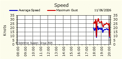 Wind Speed