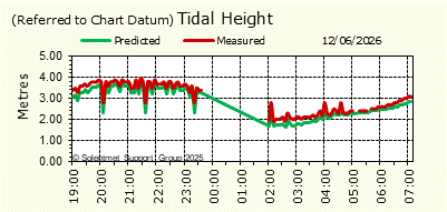 Tidal Height
