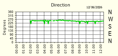 Wind Direction