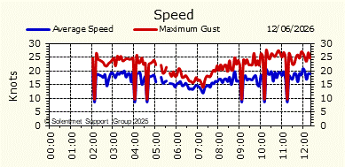 Wind Speed