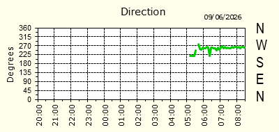 Wind Direction