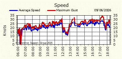 Wind Speed