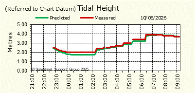 Tidal Height