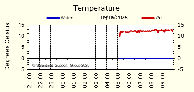 Air & Sea Temperature