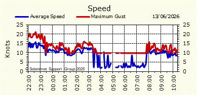 Wind Speed