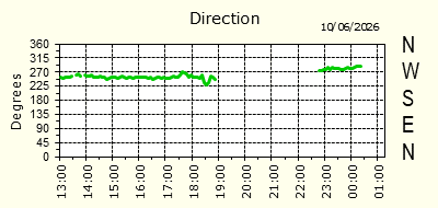Wind Direction