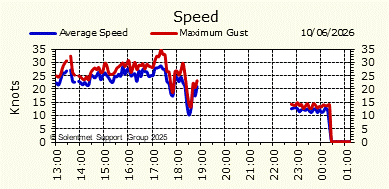 Wind Speed