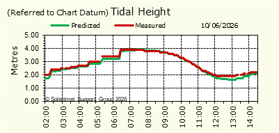 Tidal Height