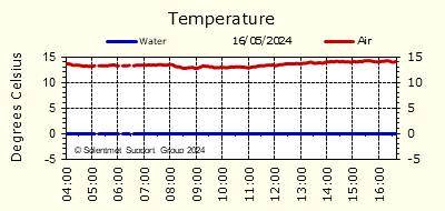 Air & Sea Temperature